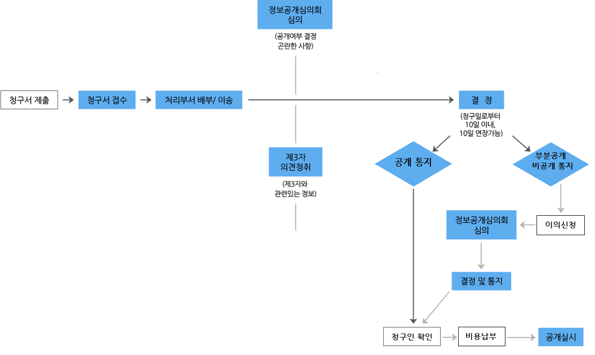 처리절차