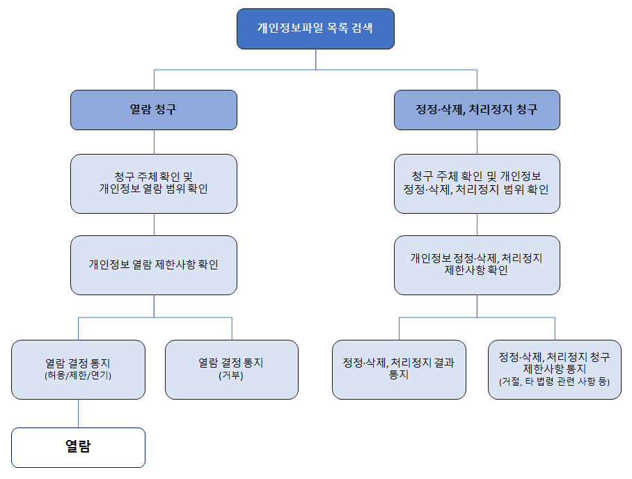 개인정보열람 청구 및 권리행사 방법