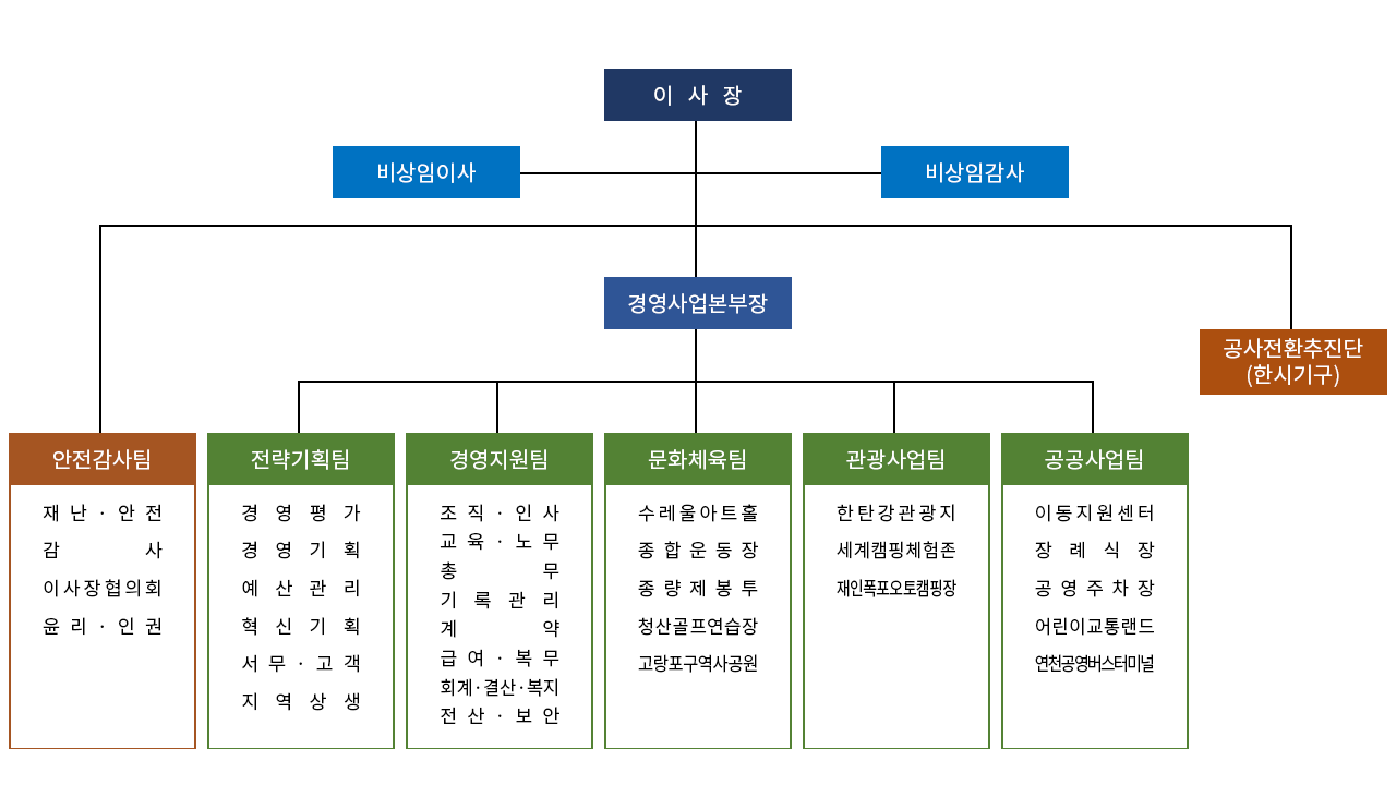 공단 조직도
